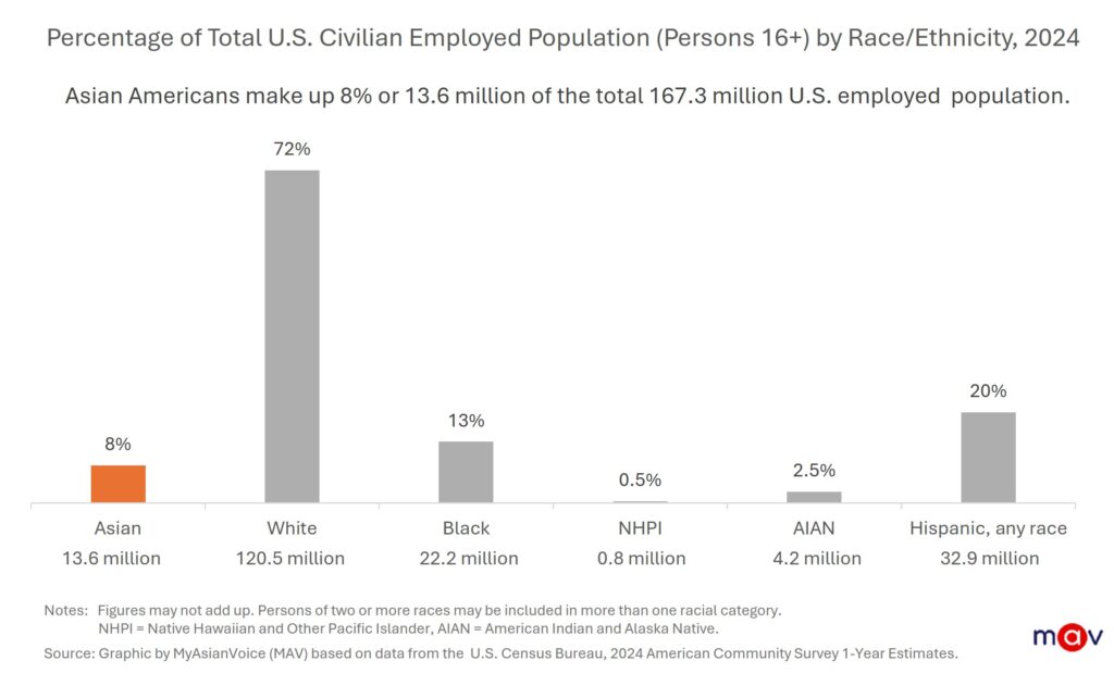 Asian Americans make up 8% or about 13.6 million of the U.S. workforce. This includes 11.6 million people or 7% identifying as Asian alone and 2.0 million or 1% identifying as Asian and another race.