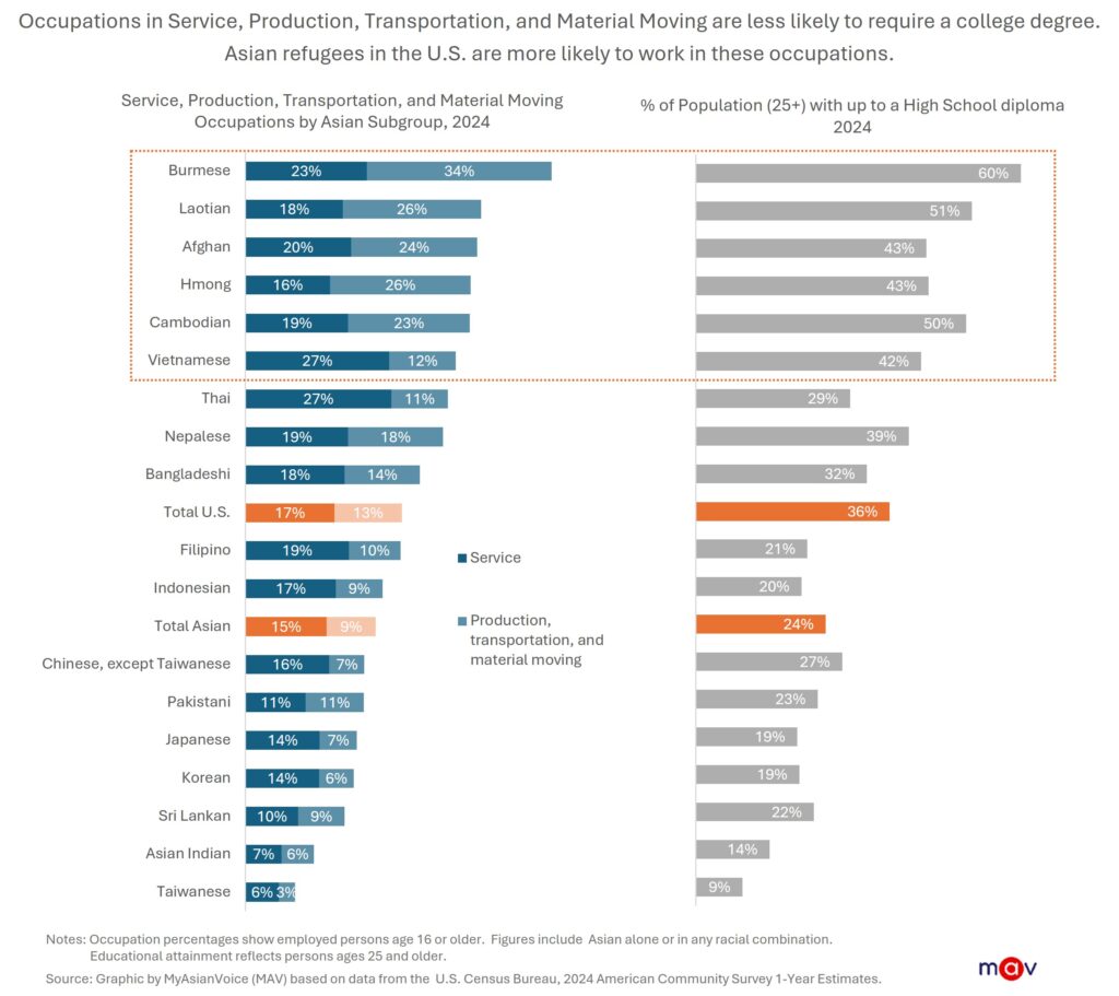 Lower-paying service, production, transportation, and material moving occupations are less likely to require a college degree. Many Asian Americans who came to the U.S. as refugees or through family sponsorship were more likely to have lower education levels and limited English proficiency, are more likely to work in these lower-paying jobs.