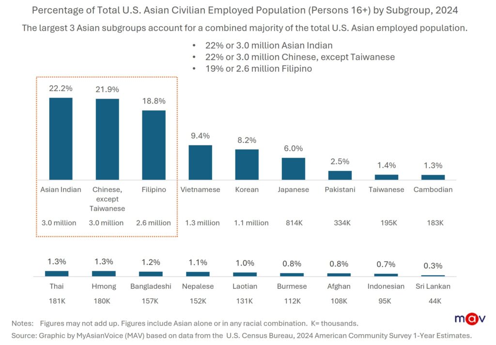 Asian Americans represent about 1 in 12 U.S. workers, but just 3 Asian subgroups make up most of that total. Asian Indian and Chinese, excluding Taiwanese, equally account for 22% or 3.0 million of all Asian American workers each, followed by Filipino Americans at 19% or 2.6 million.