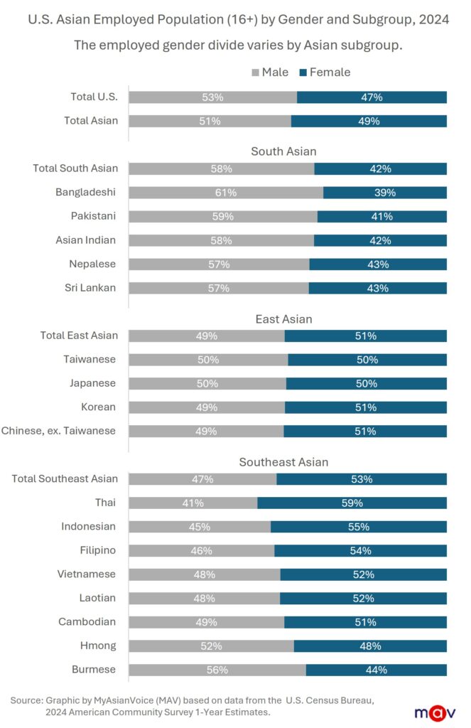 Among Southeast Asians, women comprise a larger share of the employed population at 54%, while among South Asians, men make up a larger share at 58%. East Asians are about evenly split—51% for men and 49% for women. Moreover, Bangladeshi workers have one of the largest share of men working at 61%, while Thai workers have one of the highest share of women working at 59%.