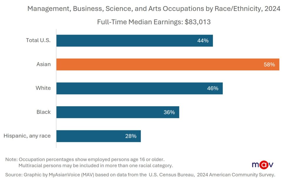In 2024, 58% of employed Asian Americans worked in management, business, science, and arts occupations—the highest rate among all racial groups—which aligns with the population's higher educational attainment.