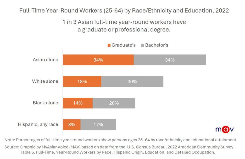 A third of full-time employed Asian Americans aged 25–64 hold a graduate or professional degree, the highest rate of any racial group in the U.S. For comparison, 18% of White, 14% of Black, and 8% of Hispanic full-time workers hold advanced degrees.