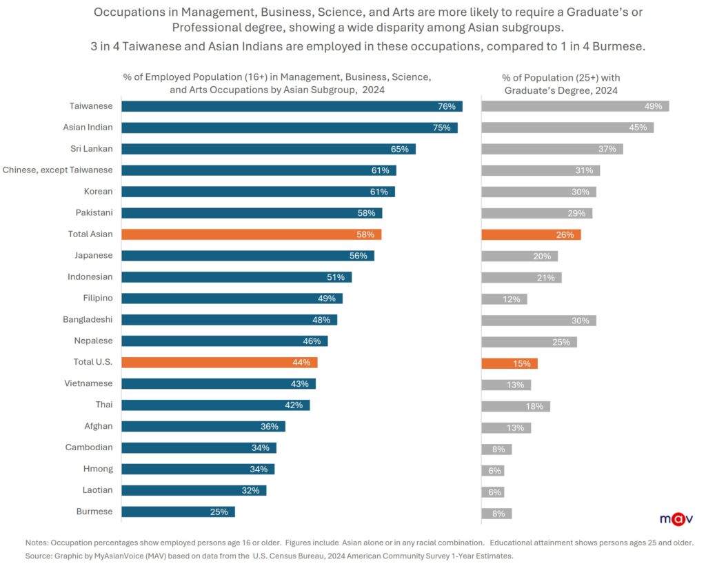 Three-quarters of employed Taiwanese and Asian Indian workers aged 16 or older are in high-paying fields such as management, business, science, and arts—well above the 58% Asian average.