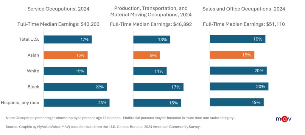 As a group, Asian Americans are underrepresented in lower-paying fields such as service, production, transportation, material moving, sales, and office work. When broken down by subgroup, many smaller Asian ethnic groups are disproportionately represented in these jobs.