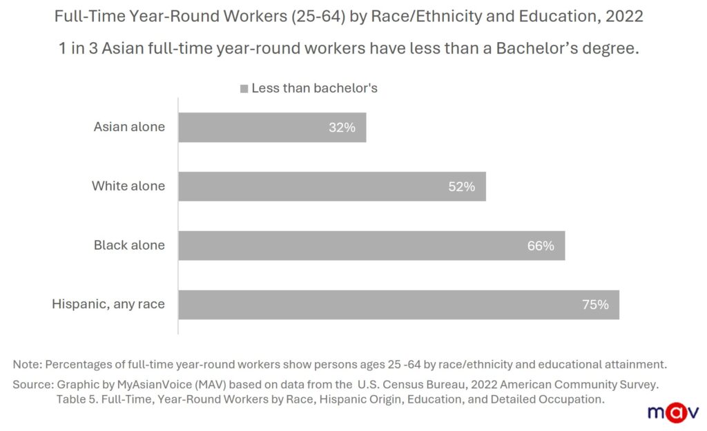 About one-third of full-time Asian workers aged 25–64 have less than a bachelor’s degree, compared with 52% of White, 66% of Black, and 75% of Hispanic workers.