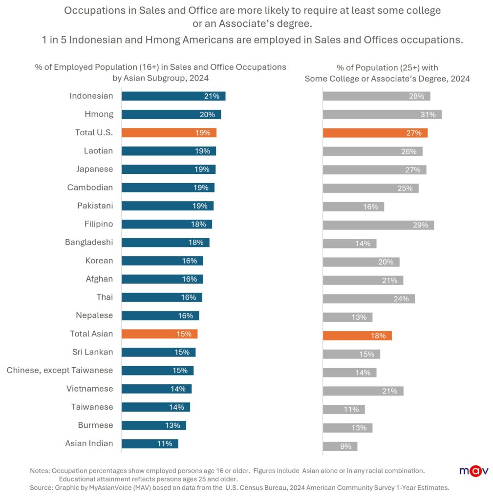 Sales and office occupations are more likely to require at least some college education. Approximately 18% of Asian Americans aged 25 or older have some college or an associate’s degree, with wide variation among Asian subgroups.