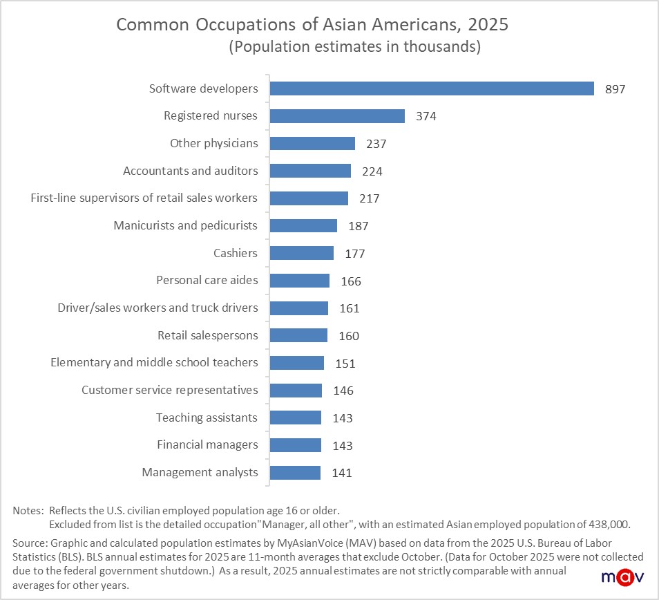 The top 15 most common occupations among them include professional and service jobs. The most common occupation was software developer, with an estimated 897,000 Asian American workers. Registered nurses ranked second at 374,000, followed by other physicians (237,000), accountants and auditors (224,000), and first-line supervisors of retail sales workers (217,000) rounding out the top 5.
