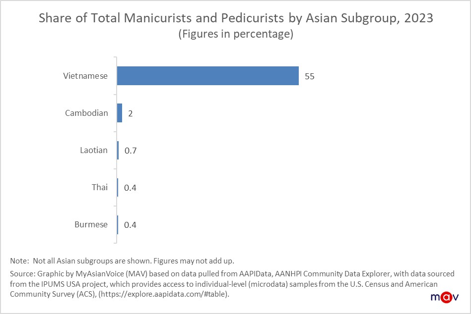 here were 277,000 manicurists and pedicurists nationwide in 2025, 68% of whom identified as Asian—mostly Vietnamese Americans, who make up over half of all workers in that field.