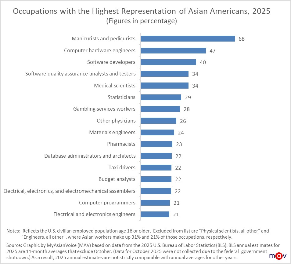 Existing narratives on Asian American employment often emphasize the jobs with the highest Asian representation, defined as the share of Asian workers within a specific occupation, which often point to high-paying fields like technology and medicine. However, the occupation with the highest share of Asian workers is manicurists and pedicurists at 68%, a relatively low-paying job—nearly 7 out 10 manicurists or pedicurists are Asian.