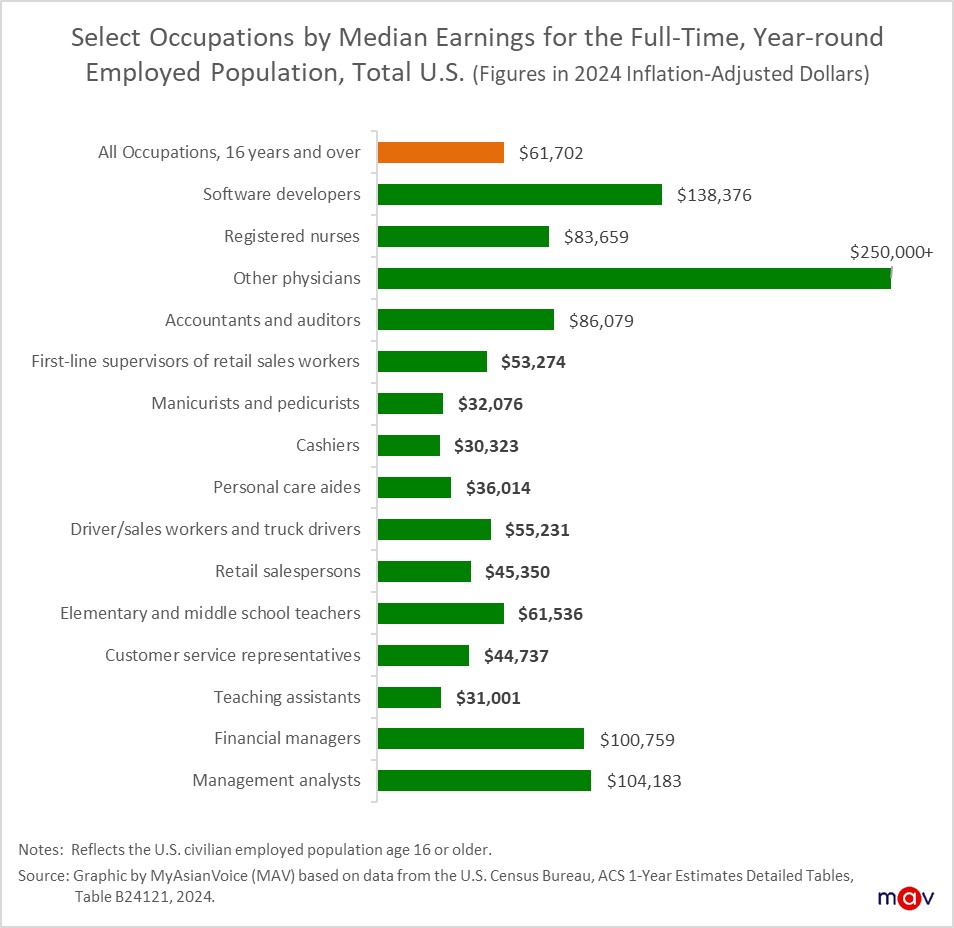 Although Asian Americans are often associated with high-paying jobs, the data show a more nuanced picture. 