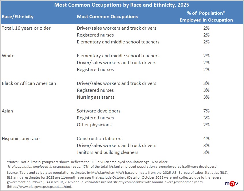 Across the broader U.S. workforce, the most common jobs differ by race and ethnicity. Among Asian Americans, the most common occupation is software developer which constitutes 7% of the overall Asian workforce. White Americans are most likely to work as teachers, Black Americans as driver/sales workers and truck drivers, and Hispanic Americans as construction workers.