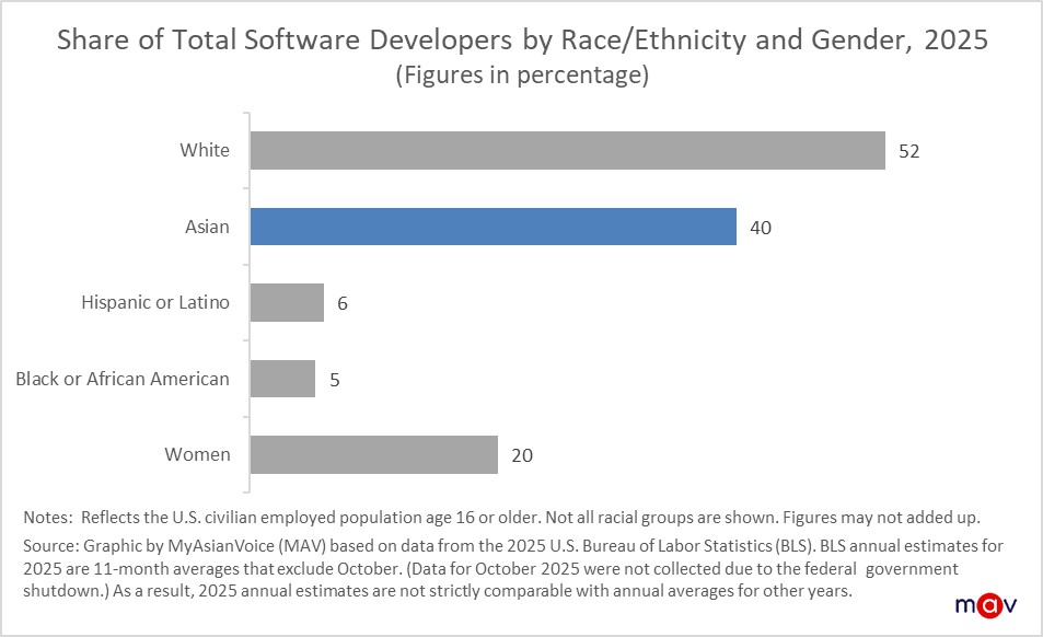 Asian workers accounted for 40% of all software developers, a figure shaped by U.S. immigration policy favoring highly skilled workers since 1965 and the creation of the H-1B program in 1990. 
