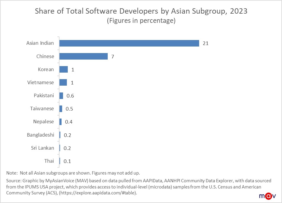 For many years, over 70% of H-1B visas have gone to workers from India, resulting in 1 in every 5 software developers is Asian Indian. 