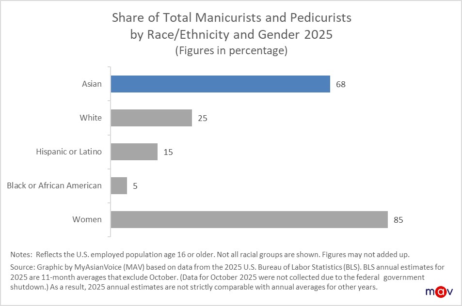 There were 277,000 manicurists and pedicurists nationwide in 2025, 68% of whom identified as Asian—mostly Vietnamese Americans, who make up over half of all workers in that field. Women dominated this occupation with 85% of manicurists and pedicurists identifying as female.