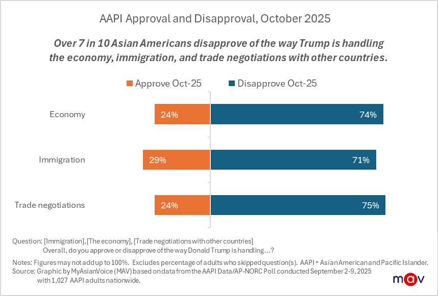 Over 7 in 10 Asian Americans disapprove of the way Trump is handling the economy, immigration, and trade negotiations with other countries.