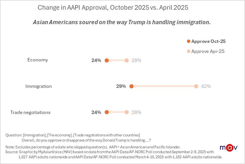 Asian Americans soured on how Donald Trump is handling immigration. Asian American shifted a negative 13-percentage points from 42% approval in April 2025 to 29% in October 2025. Fewer Asian Americans approve of the way Trump is handling the economy (24%) and trade negotiations with other countries (24%).