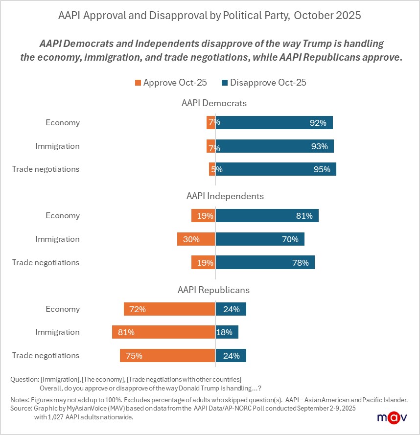 Trump's approval and disapproval fall along party affiliation among Asian American and Pacific Islanders (AAPI). AAPI Democrats and Independents overwhelming disapprove of how Trump is handling the issues, while AAPI Republicans overwhelming approve.