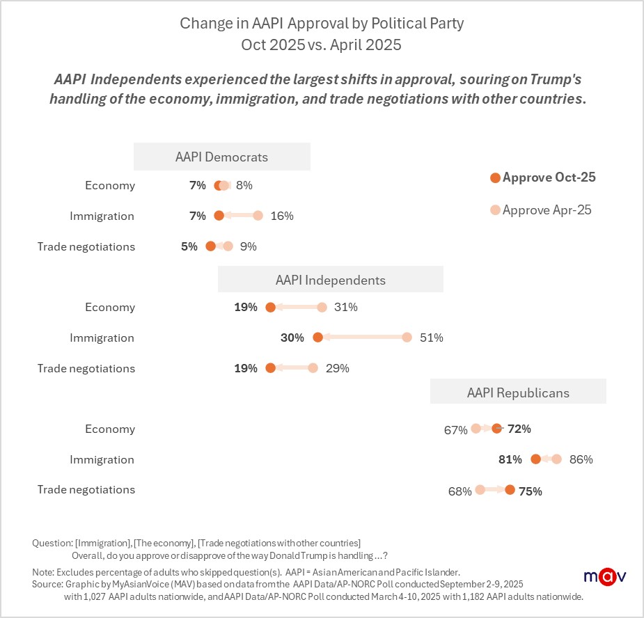 Approval among AAPI Independents has sharply declined: only 19% now approve of his handling of the economy and trade negotiations, down from roughly 30% in April. Approval of his immigration policies among this group also dropped from 51% in April to 30% in October — a steep 21-point drop.