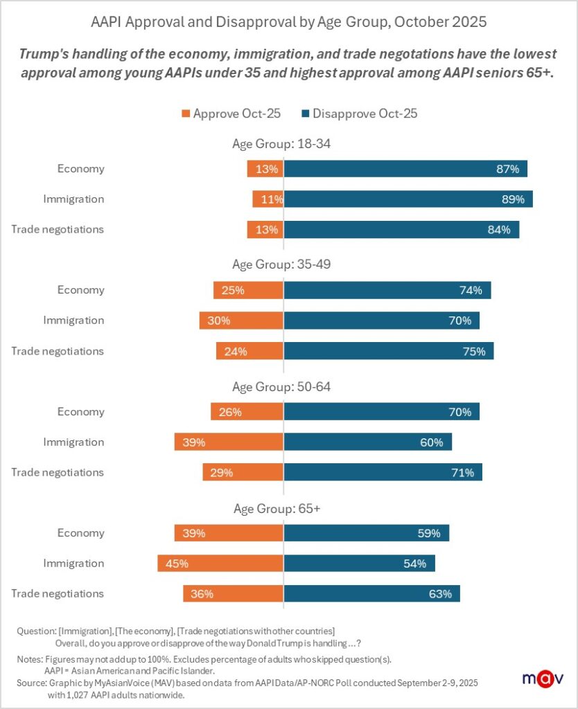 45% of AAPI seniors continue to approve how immigration is handled, and 39% approve on how the economy is handled. In contrast, young AAPI adults ages 18 to 34 have the lowest approvals with a great majority disapproving. 11% of AAPI ages 18-34 approve on how immigration is handled, and 13% approve on how the economy is handled.