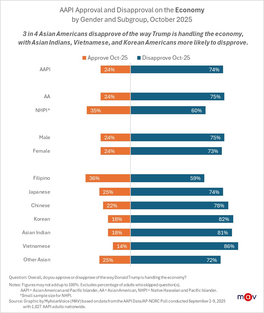 91% of Asian Americans say that the economy is an extremely or very important issue to them personally, but only 24% approve of Trump’s handling of the economy, a decrease from 29% in April.