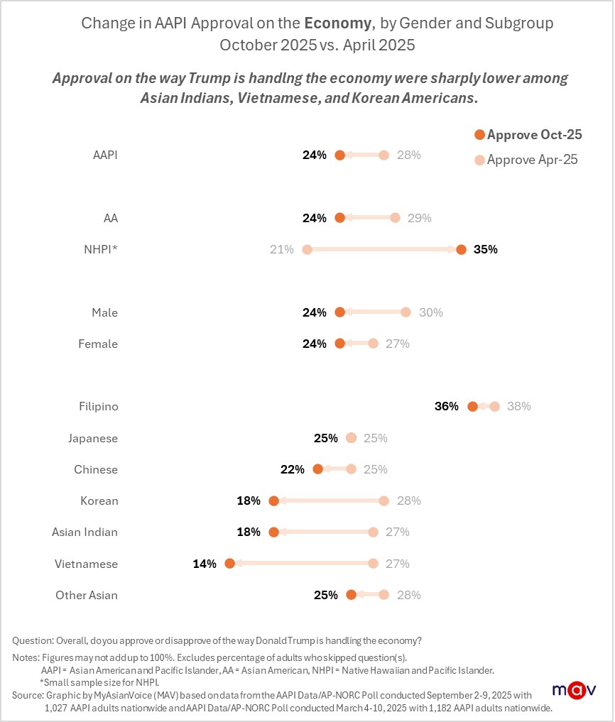 Vietnamese, Korean, and Asian Indians most likely to disapprove with 86%, 82%, and 81% disapproving, respectively. While more Filipino Americans disapprove than approve of Trump's handling of the economy, they have to highest approval at 36% among all Asian subgroups, a slight drop from 38% in April.