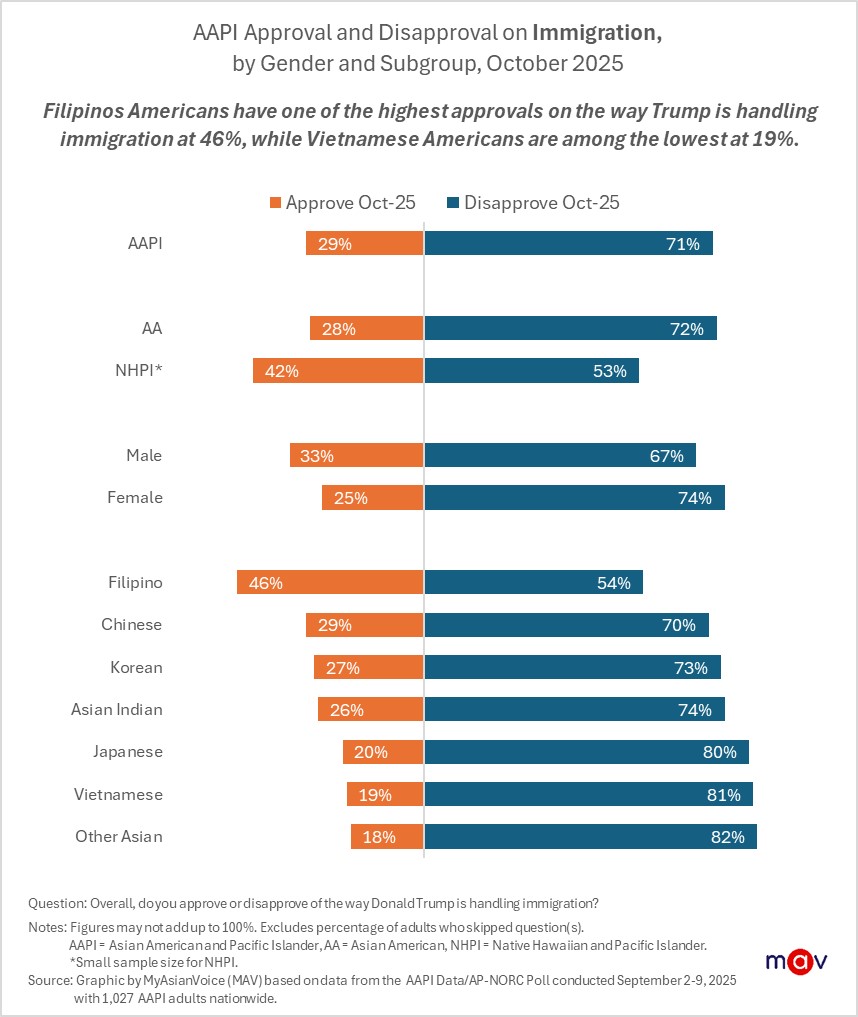 On immigration, 71% of AAPI adults, disapprove of Trump’s policies, up from 58% in April. Two-thirds say his deportation policies have gone too far.