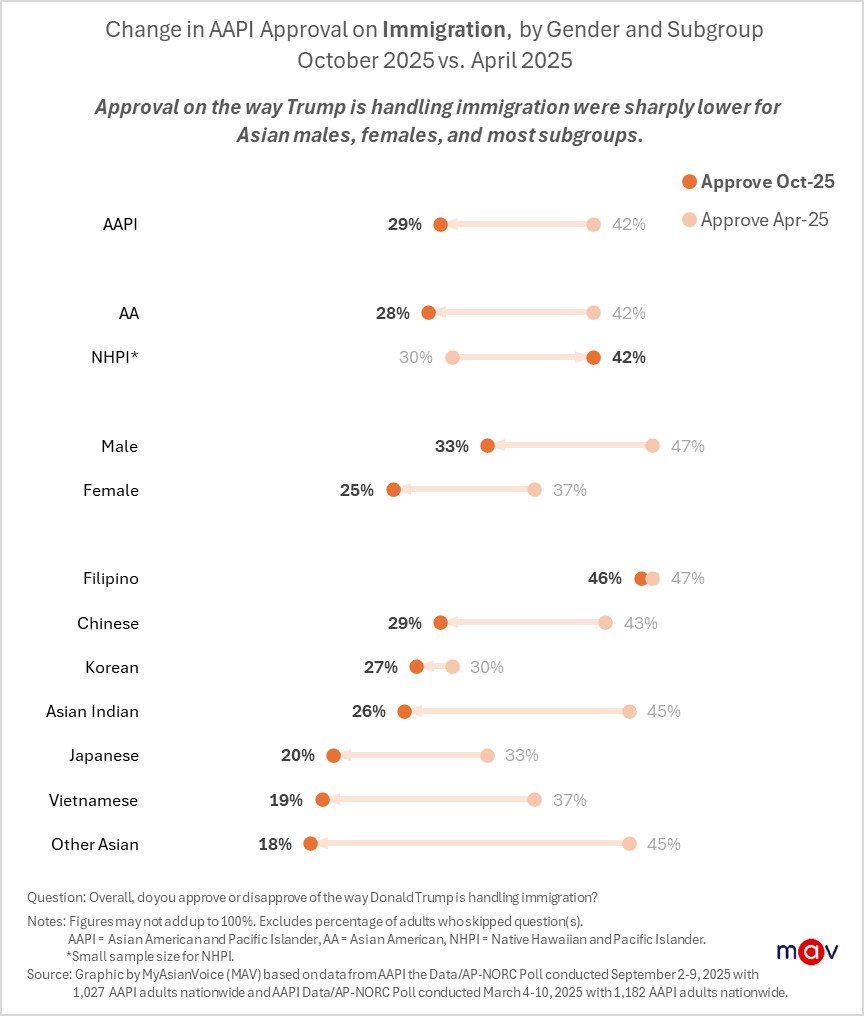 Among Asian subgroups, Filipino Americans have the highest approval at 46%, nearly unchanged from April (47%). The sharpest drops in approval were among Other Asian (18% in October vs. 45% in April), Asian Indians (26% vs. 45%), and Vietnamese (19% vs. 37%) Americans.